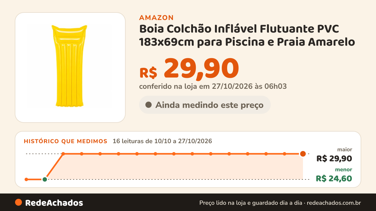 Histórico de preço de Boia Colchão Inflável Flutuante PVC 183x69cm para Piscina e Praia Amarelo na Amazon: 16 leituras de 10/10/2026 a 27/10/2026, menor R$ 24,60, maior R$ 29,90; R$ 29,90 conferido em 27/10/2026 às 06h03