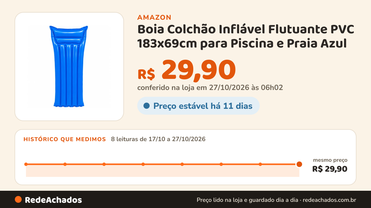 Histórico de preço de Boia Colchão Inflável Flutuante PVC 183x69cm para Piscina e Praia Azul na Amazon: 8 leituras de 17/10/2026 a 27/10/2026, mesmo preço, R$ 29,90, em todas; R$ 29,90 conferido em 27/10/2026 às 06h02