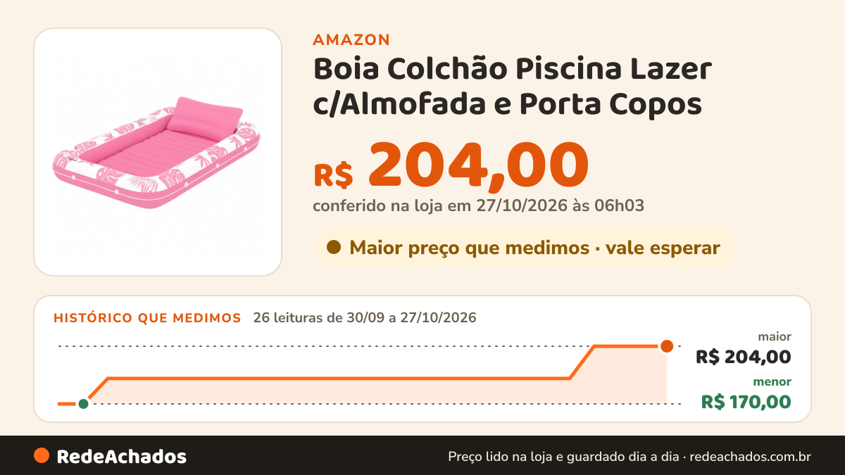 Histórico de preço de Boia Colchão Piscina Lazer c/Almofada e Porta Copos (Rosa) na Amazon: 26 leituras de 30/09/2026 a 27/10/2026, menor R$ 170,00, maior R$ 204,00; R$ 204,00 conferido em 27/10/2026 às 06h03