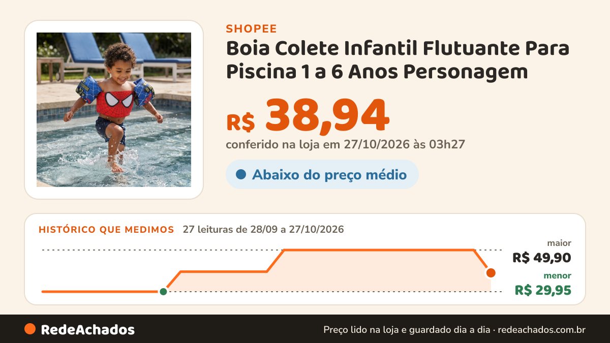 Histórico de preço de Boia Colete Infantil Flutuante Para Piscina 1 a 6 Anos Personagem na Shopee: 27 leituras de 28/09/2026 a 27/10/2026, menor R$ 29,95, maior R$ 49,90; R$ 38,94 conferido em 27/10/2026 às 03h27