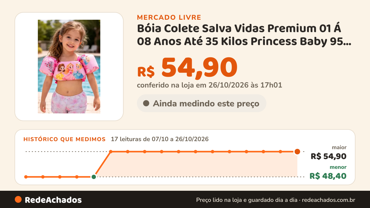 Histórico de preço de Bóia Colete Salva Vidas Premium 01 Á 08 Anos Até 35 Kilos Princess Baby 95 Cm no Mercado Livre: 17 leituras de 07/10/2026 a 26/10/2026, menor R$ 48,40, maior R$ 54,90; R$ 54,90 conferido em 26/10/2026 às 17h01