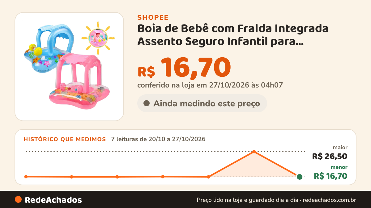 Histórico de preço de Boia de Bebê com Fralda Integrada Assento Seguro Infantil para Piscina--7117 na Shopee: 7 leituras de 20/10/2026 a 27/10/2026, menor R$ 16,70, maior R$ 26,50; R$ 16,70 conferido em 27/10/2026 às 04h07