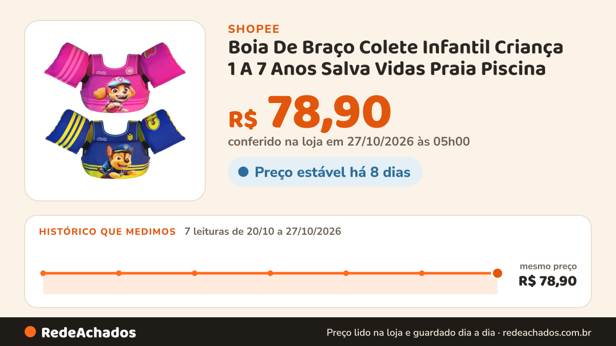 Histórico de preço de Boia De Braço Colete Infantil Criança 1 A 7 Anos Salva Vidas Praia Piscina na Shopee: 7 leituras de 20/10/2026 a 27/10/2026, mesmo preço, R$ 78,90, em todas; R$ 78,90 conferido em 27/10/2026 às 05h00