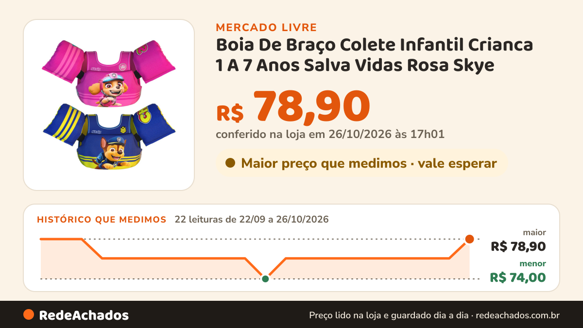 Histórico de preço de Boia De Braço Colete Infantil Crianca 1 A 7 Anos Salva Vidas Rosa Skye no Mercado Livre: 22 leituras de 22/09/2026 a 26/10/2026, menor R$ 74,00, maior R$ 78,90; R$ 78,90 conferido em 26/10/2026 às 17h01