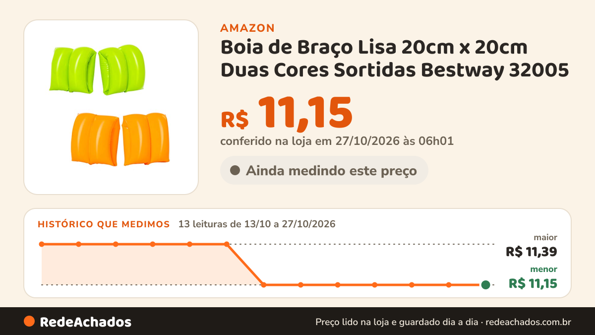 Histórico de preço de Boia de Braço Lisa 20cm x 20cm Duas Cores Sortidas Bestway 32005 na Amazon: 12 leituras de 13/10/2026 a 25/10/2026, menor R$ 11,15, maior R$ 11,39