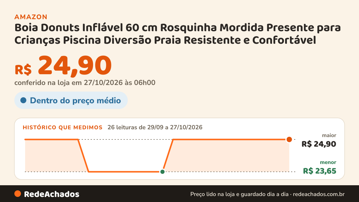 Histórico de preço de Boia Donuts Inflável 60 cm Rosquinha Mordida Presente para Crianças Piscina Diversão Praia… na Amazon: 26 leituras de 29/09/2026 a 27/10/2026, menor R$ 23,65, maior R$ 24,90; R$ 24,90 conferido em 27/10/2026 às 06h00
