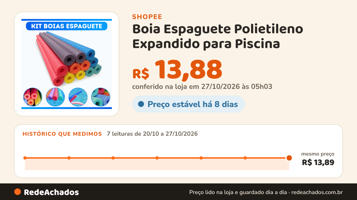 Histórico de preço de Boia Espaguete Polietileno Expandido para Piscina na Shopee: 7 leituras de 20/10/2026 a 27/10/2026, mesmo preço, R$ 13,89, em todas; R$ 13,88 conferido em 27/10/2026 às 05h03