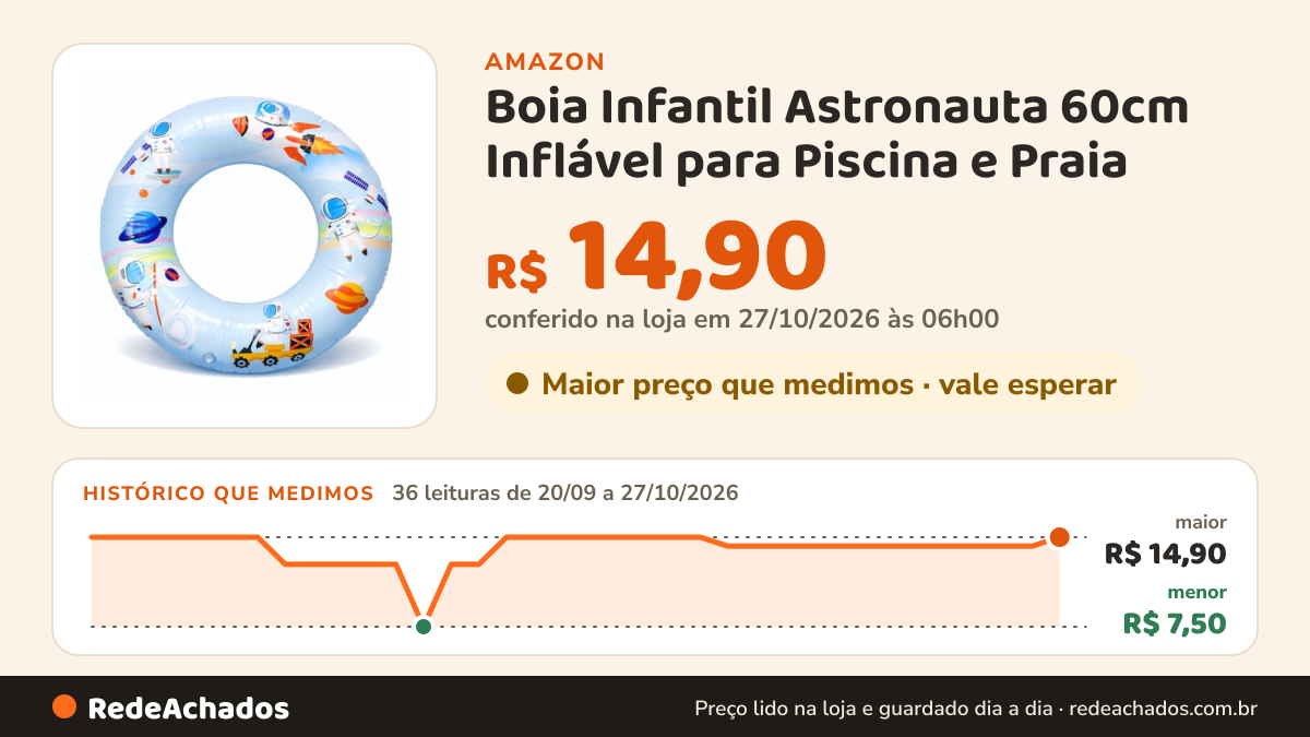 Histórico de preço de Boia Infantil Astronauta 60cm Inflável para Piscina e Praia na Amazon: 36 leituras de 20/09/2026 a 27/10/2026, menor R$ 7,50, maior R$ 14,90; R$ 14,90 conferido em 27/10/2026 às 06h00