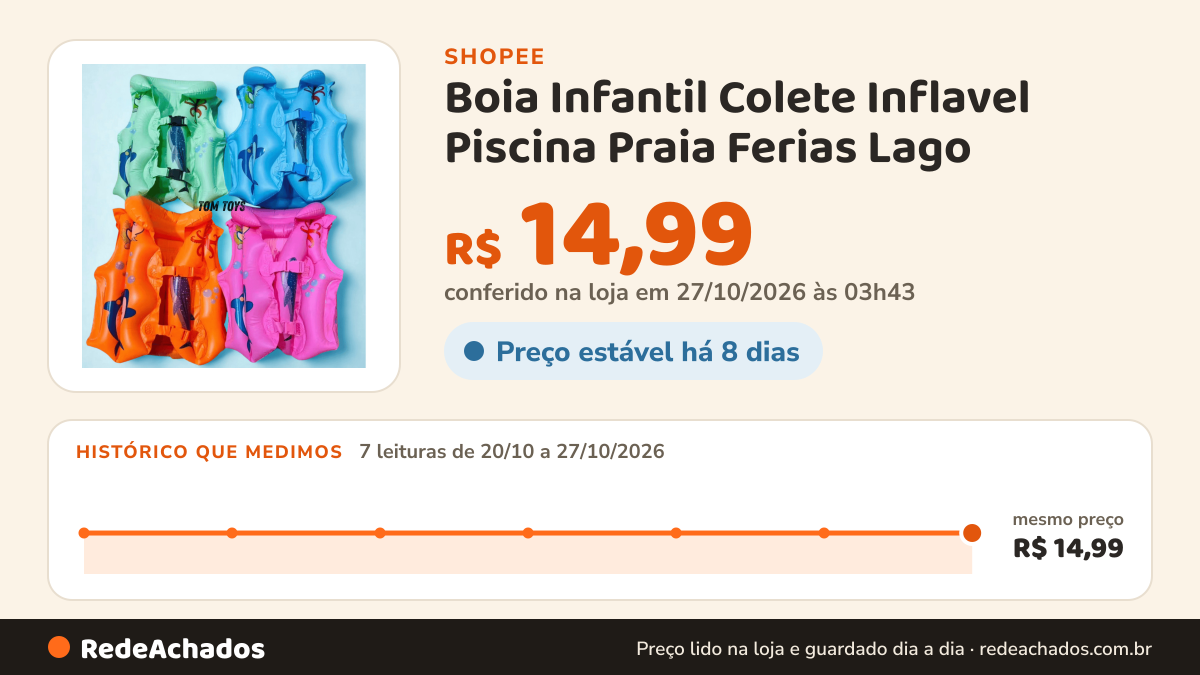 Histórico de preço de Boia Infantil Colete Inflavel Piscina Praia Ferias Lago na Shopee: 7 leituras de 20/10/2026 a 27/10/2026, mesmo preço, R$ 14,99, em todas; R$ 14,99 conferido em 27/10/2026 às 03h43