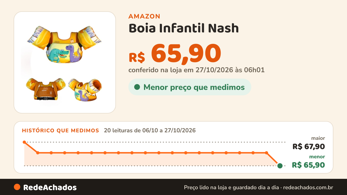 Histórico de preço de Boia Infantil Nash - Dinossauro na Amazon: 20 leituras de 06/10/2026 a 27/10/2026, menor R$ 65,90, maior R$ 67,90; R$ 65,90 conferido em 27/10/2026 às 06h01