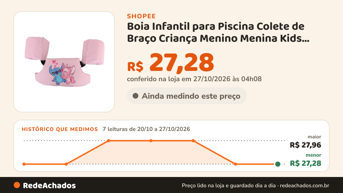 Histórico de preço de Boia Infantil para Piscina Colete de Braço Criança Menino Menina Kids Praia Oferta Envio… na Shopee: 7 leituras de 20/10/2026 a 27/10/2026, menor R$ 27,28, maior R$ 27,96; R$ 27,28 conferido em 27/10/2026 às 04h08