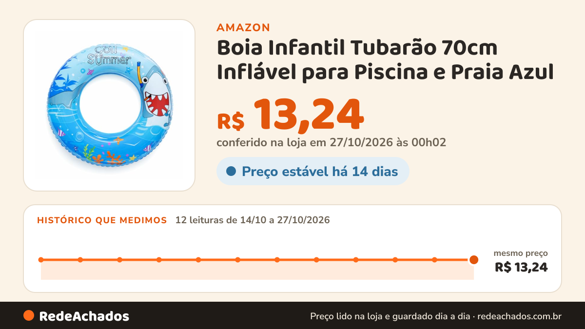 Histórico de preço de Boia Infantil Tubarão 70cm Inflável para Piscina e Praia Azul na Amazon: 12 leituras de 14/10/2026 a 27/10/2026, mesmo preço, R$ 13,24, em todas; R$ 13,24 conferido em 27/10/2026 às 00h02