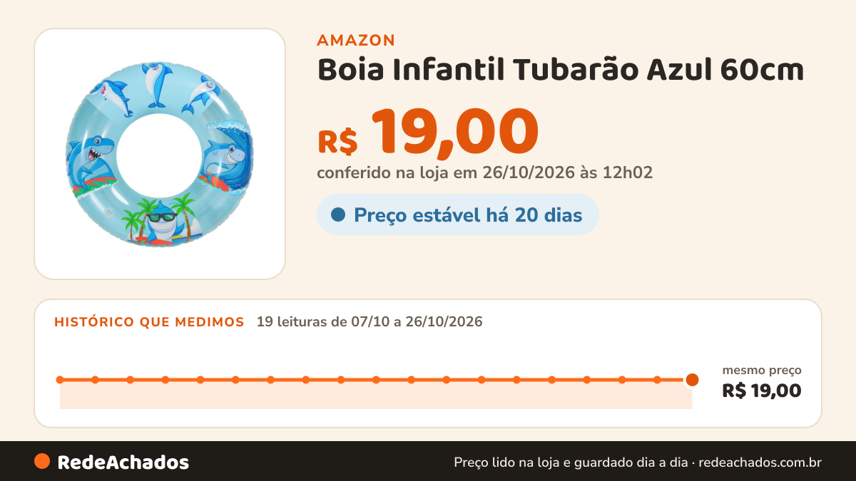 Histórico de preço de Boia Infantil Tubarão Azul 60cm – Anel Inflável para Piscina e Praia na Amazon: 19 leituras de 07/10/2026 a 26/10/2026, mesmo preço, R$ 19,00, em todas; R$ 19,00 conferido em 26/10/2026 às 12h02