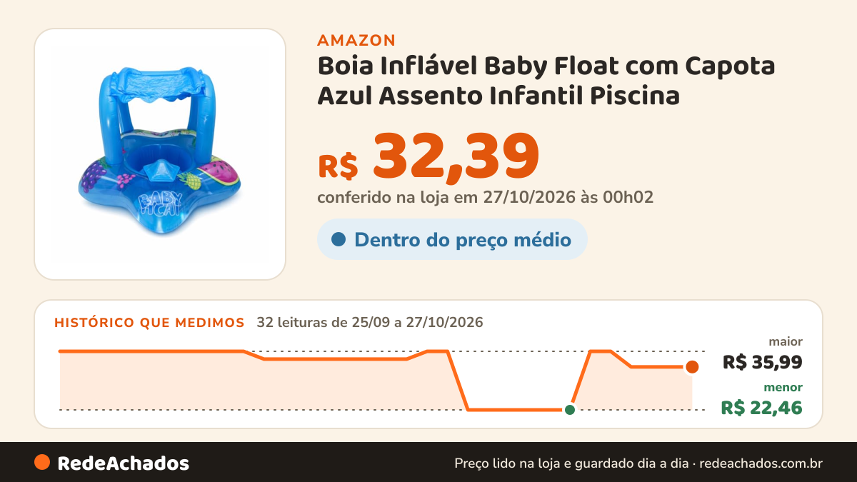 Histórico de preço de Boia Inflável Baby Float com Capota Azul Assento Infantil Piscina na Amazon: 32 leituras de 25/09/2026 a 27/10/2026, menor R$ 22,46, maior R$ 35,99; R$ 32,39 conferido em 27/10/2026 às 00h02