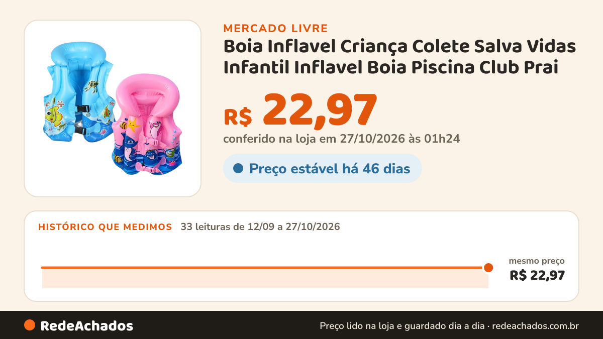 Histórico de preço de Boia Inflavel Criança Colete Salva Vidas Infantil Inflavel Boia Piscina Club Prai no Mercado Livre: 33 leituras de 12/09/2026 a 27/10/2026, mesmo preço, R$ 22,97, em todas; R$ 22,97 conferido em 27/10/2026 às 01h24