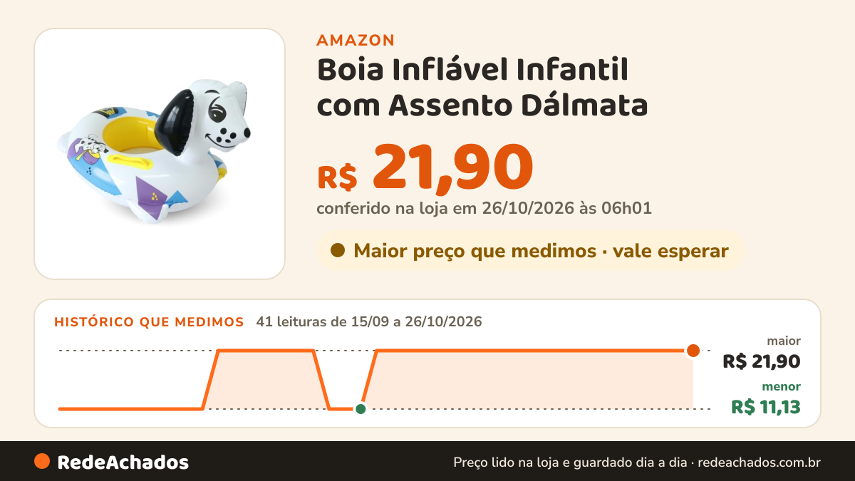 Histórico de preço de Boia Inflável Infantil com Assento Dálmata na Amazon: 41 leituras de 15/09/2026 a 26/10/2026, menor R$ 11,13, maior R$ 21,90; R$ 21,90 conferido em 26/10/2026 às 06h01