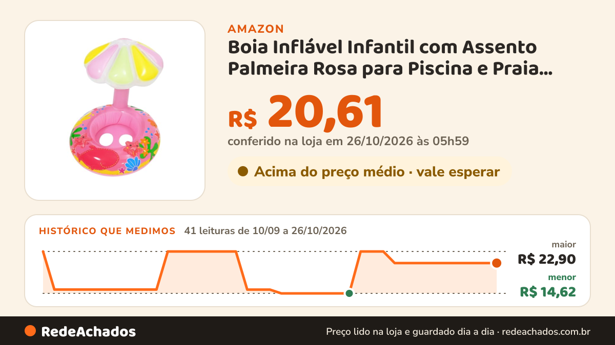 Histórico de preço de Boia Inflável Infantil com Assento Palmeira Rosa para Piscina e Praia PVC Reforçado Até… na Amazon: 41 leituras de 10/09/2026 a 26/10/2026, menor R$ 14,62, maior R$ 22,90; R$ 20,61 conferido em 26/10/2026 às 05h59