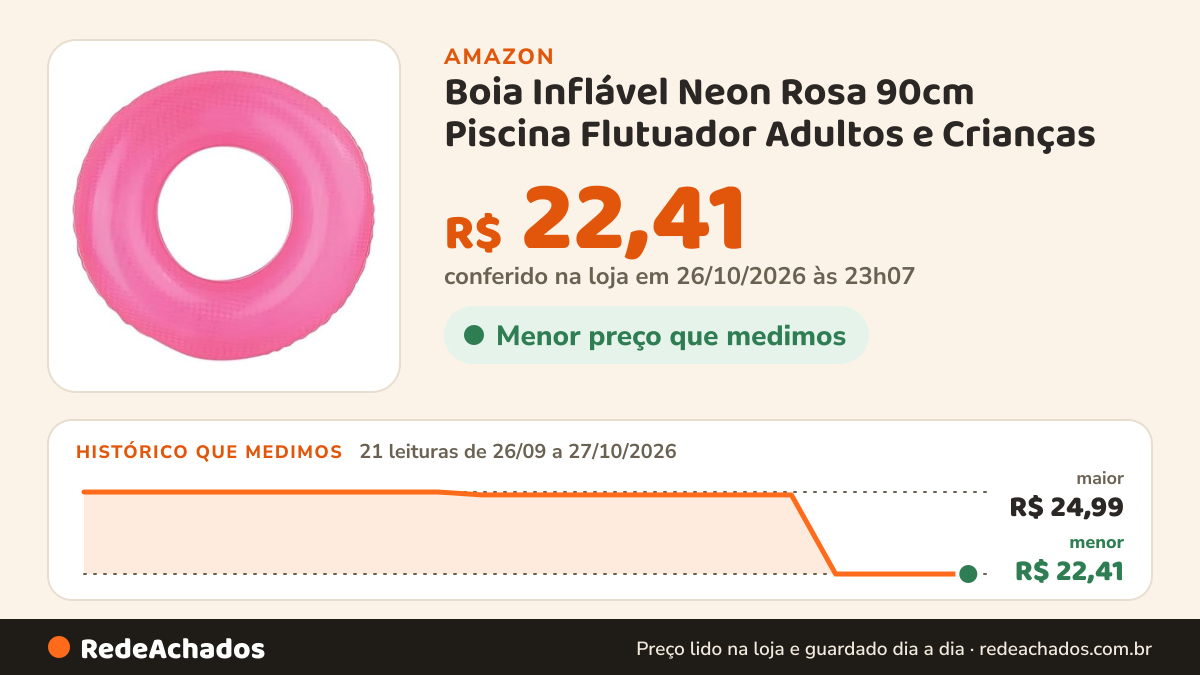 Histórico de preço de Boia Inflável Neon Rosa 90cm Piscina Flutuador Adultos e Crianças na Amazon: 21 leituras de 26/09/2026 a 27/10/2026, menor R$ 22,41, maior R$ 24,99; R$ 22,41 conferido em 26/10/2026 às 23h07