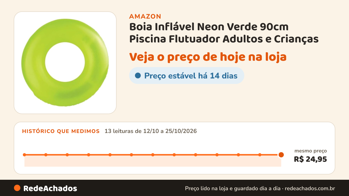 Histórico de preço de Boia Inflável Neon Verde 90cm Piscina Flutuador Adultos e Crianças na Amazon: 13 leituras de 12/10/2026 a 25/10/2026, mesmo preço, R$ 24,95, em todas