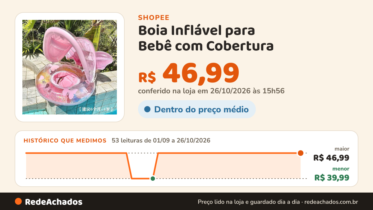 Histórico de preço de Boia Inflável para Bebê com Cobertura – Bote com Assento e Guarda-Sol na Shopee: 52 leituras de 01/09/2026 a 25/10/2026, menor R$ 39,99, maior R$ 46,99; R$ 46,99 conferido em 25/10/2026 às 10h55