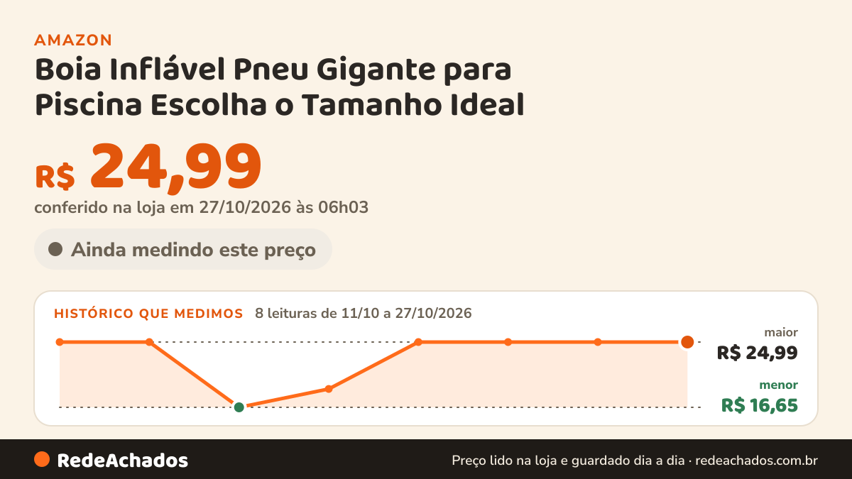 Histórico de preço de Boia Inflável Pneu Gigante para Piscina Escolha o Tamanho Ideal (90cm 100cm 120cm) Design… na Amazon: 8 leituras de 11/10/2026 a 27/10/2026, menor R$ 16,65, maior R$ 24,99; R$ 24,99 conferido em 27/10/2026 às 06h03