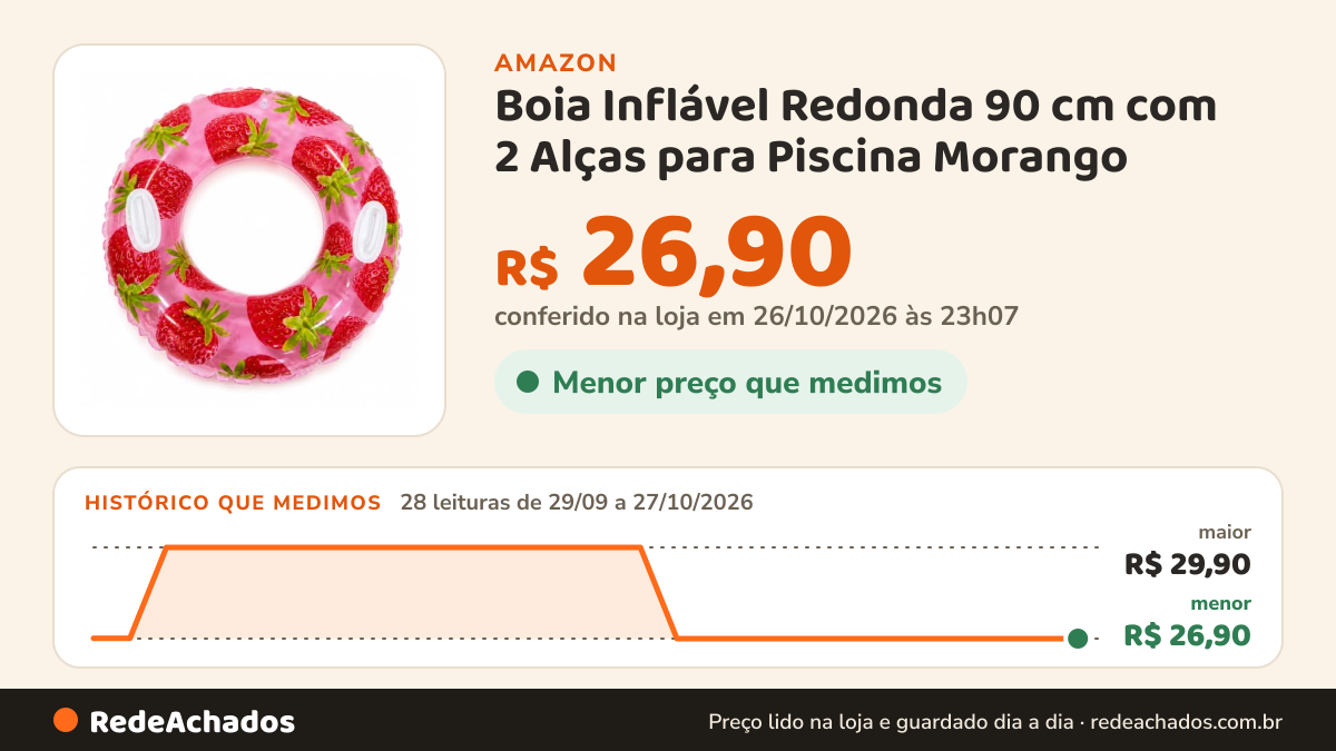 Histórico de preço de Boia Inflável Redonda 90 cm com 2 Alças para Piscina Morango na Amazon: 28 leituras de 29/09/2026 a 27/10/2026, menor R$ 26,90, maior R$ 29,90; R$ 26,90 conferido em 26/10/2026 às 23h07