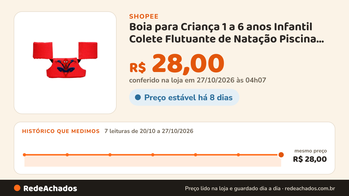 Histórico de preço de Boia para Criança 1 a 6 anos Infantil Colete Flutuante de Natação Piscina Praia Ajustável na Shopee: 7 leituras de 20/10/2026 a 27/10/2026, mesmo preço, R$ 28,00, em todas; R$ 28,00 conferido em 27/10/2026 às 04h07