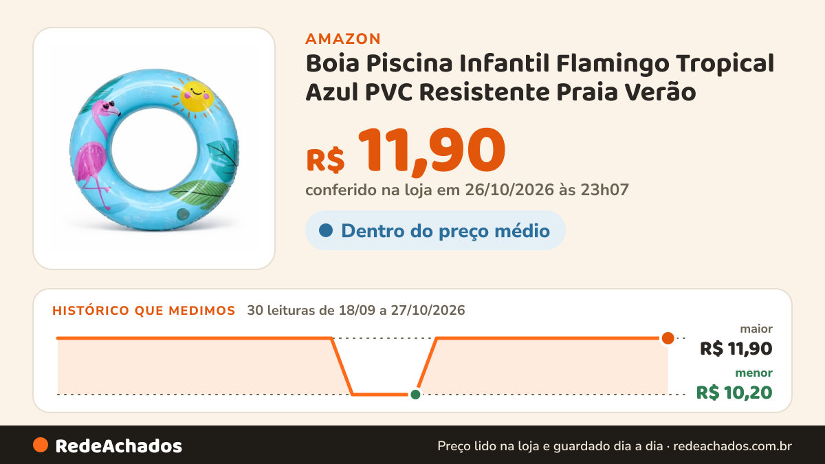 Histórico de preço de Boia Piscina Infantil Flamingo Tropical Azul PVC Resistente Praia Verão (70 cm) na Amazon: 30 leituras de 18/09/2026 a 27/10/2026, menor R$ 10,20, maior R$ 11,90; R$ 11,90 conferido em 26/10/2026 às 23h07