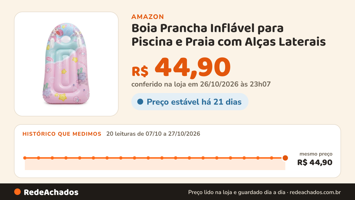 Histórico de preço de Boia Prancha Inflável para Piscina e Praia com Alças Laterais (Rosa) na Amazon: 20 leituras de 07/10/2026 a 27/10/2026, mesmo preço, R$ 44,90, em todas; R$ 44,90 conferido em 26/10/2026 às 23h07
