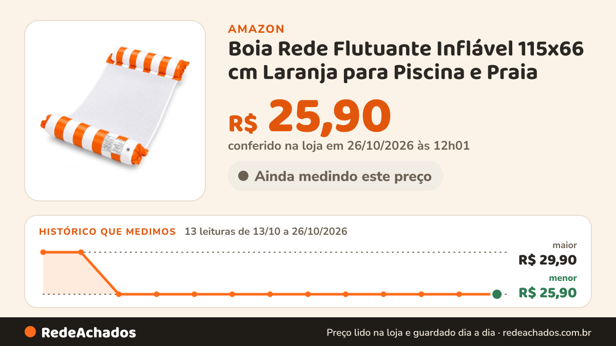 Histórico de preço de Boia Rede Flutuante Inflável 115x66 cm Laranja para Piscina e Praia na Amazon: 13 leituras de 13/10/2026 a 26/10/2026, menor R$ 25,90, maior R$ 29,90; R$ 25,90 conferido em 26/10/2026 às 12h01