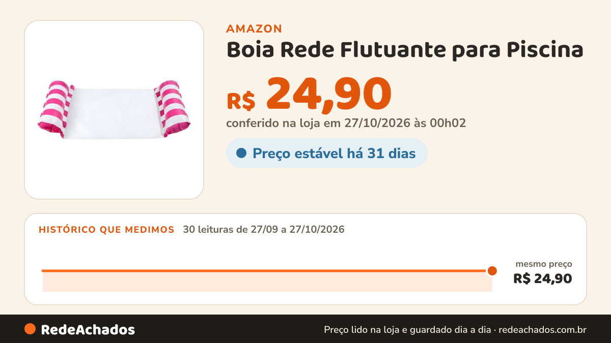 Histórico de preço de Boia Rede Flutuante para Piscina – Conforto e Relaxamento – Material Resistente – Ideal… na Amazon: 30 leituras de 27/09/2026 a 27/10/2026, mesmo preço, R$ 24,90, em todas; R$ 24,90 conferido em 27/10/2026 às 00h02