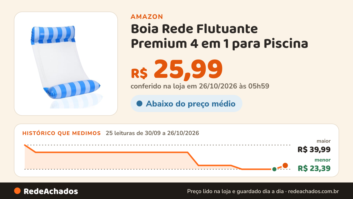 Histórico de preço de Boia Rede Flutuante Premium 4 em 1 para Piscina na Amazon: 25 leituras de 30/09/2026 a 26/10/2026, menor R$ 23,39, maior R$ 39,99; R$ 25,99 conferido em 26/10/2026 às 05h59