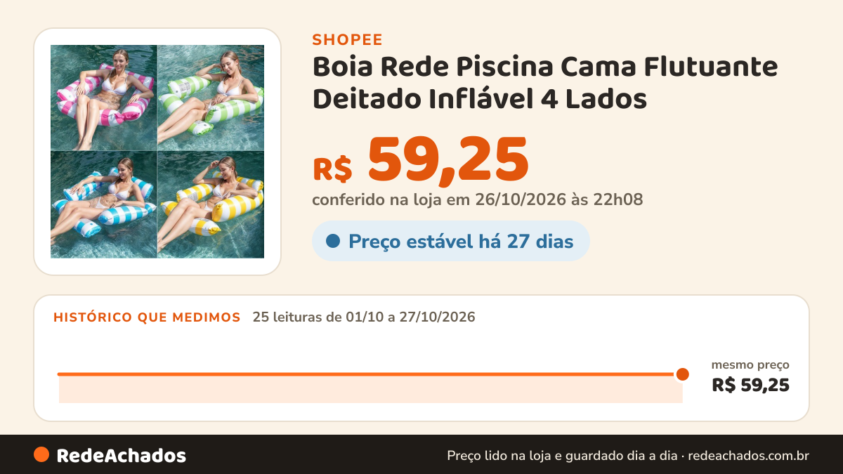 Histórico de preço de Boia Rede Piscina Cama Flutuante Deitado Inflável 4 Lados na Shopee: 25 leituras de 01/10/2026 a 27/10/2026, mesmo preço, R$ 59,25, em todas; R$ 59,25 conferido em 26/10/2026 às 22h08