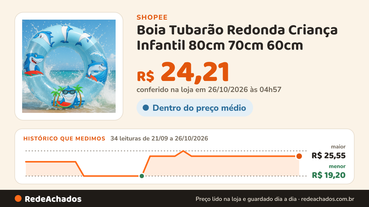 Histórico de preço de Boia Tubarão Redonda Criança Infantil 80cm 70cm 60cm na Shopee: 34 leituras de 21/09/2026 a 26/10/2026, menor R$ 19,20, maior R$ 25,55; R$ 24,21 conferido em 26/10/2026 às 04h57