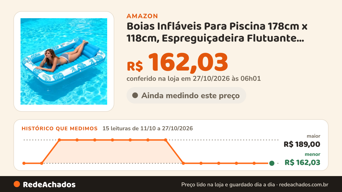 Histórico de preço de Boias Infláveis Para Piscina 178cm x 118cm, Espreguiçadeira Flutuante Adultos Suporta Até… na Amazon: 15 leituras de 11/10/2026 a 27/10/2026, menor R$ 162,03, maior R$ 189,00; R$ 162,03 conferido em 27/10/2026 às 06h01