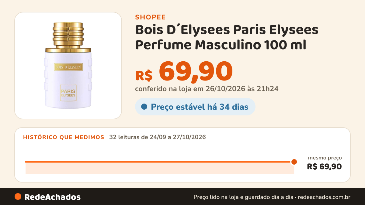 Histórico de preço de Bois D´Elysees Paris Elysees Perfume Masculino 100 ml na Shopee: 32 leituras de 24/09/2026 a 27/10/2026, mesmo preço, R$ 69,90, em todas; R$ 69,90 conferido em 26/10/2026 às 21h24
