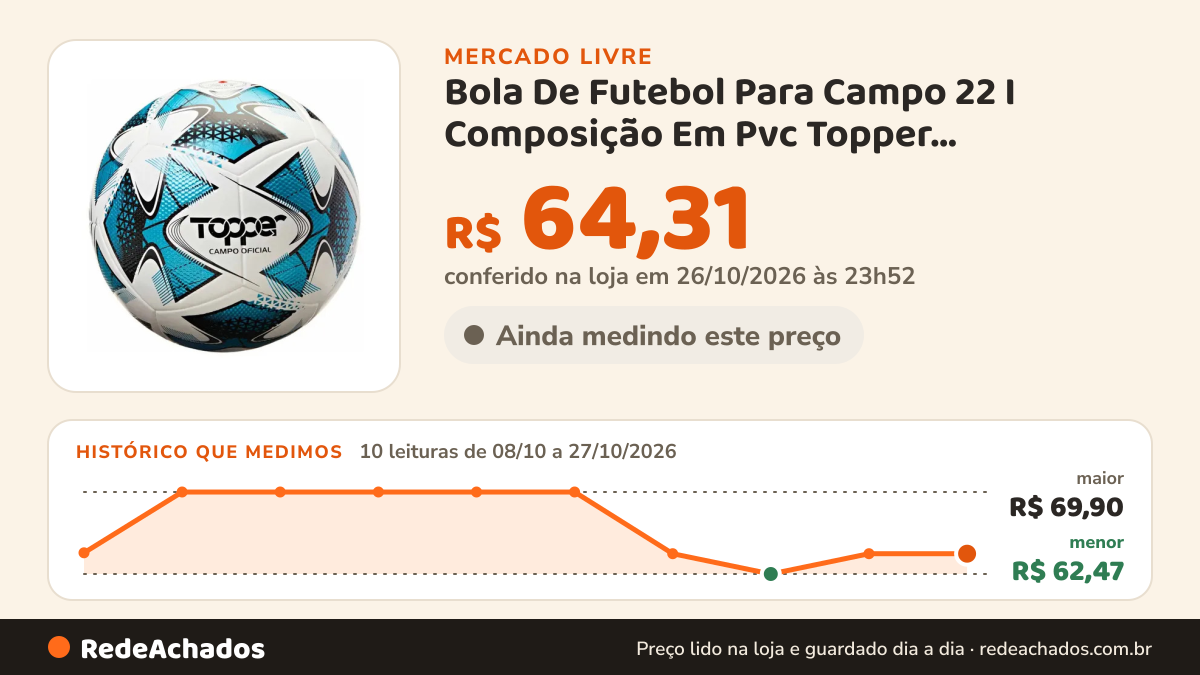 Histórico de preço de Bola De Futebol Para Campo 22 I Composição Em Pvc Topper Branco/pret no Mercado Livre: 10 leituras de 08/10/2026 a 27/10/2026, menor R$ 62,47, maior R$ 69,90; R$ 64,31 conferido em 26/10/2026 às 23h52