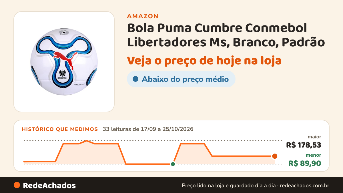 Histórico de preço de Bola Puma Cumbre Conmebol Libertadores Ms, Branco, Padrão na Amazon: 33 leituras de 17/09/2026 a 25/10/2026, menor R$ 89,90, maior R$ 178,53