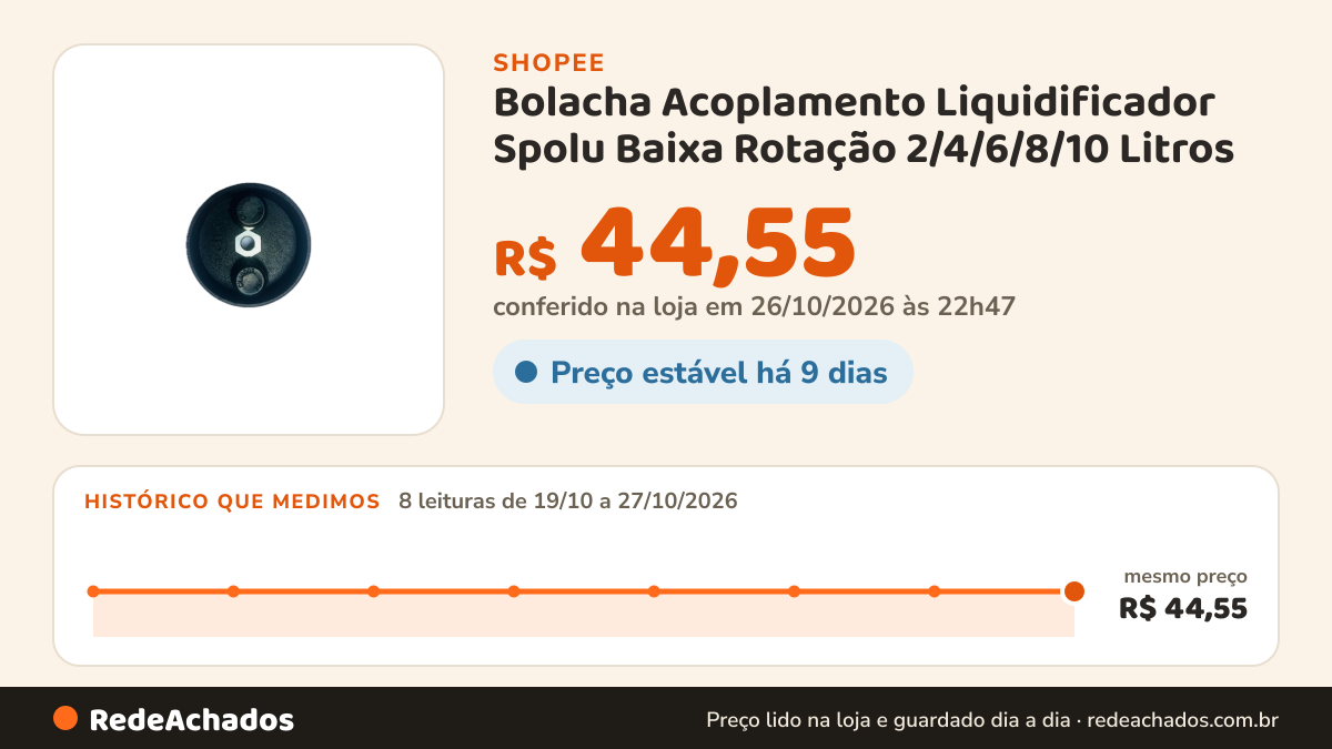 Histórico de preço de Bolacha Acoplamento Liquidificador Spolu Baixa Rotação 2/4/6/8/10 Litros na Shopee: 8 leituras de 19/10/2026 a 27/10/2026, mesmo preço, R$ 44,55, em todas; R$ 44,55 conferido em 26/10/2026 às 22h47