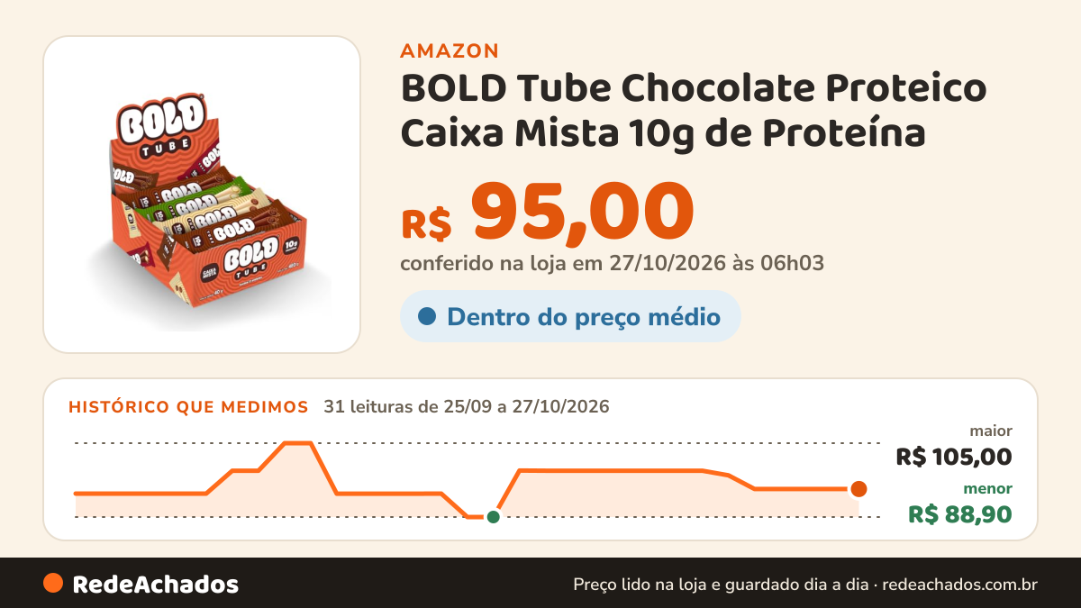 Histórico de preço de BOLD Tube Chocolate Proteico Caixa Mista 10g de Proteína (12 Un.) na Amazon: 31 leituras de 25/09/2026 a 27/10/2026, menor R$ 88,90, maior R$ 105,00; R$ 95,00 conferido em 27/10/2026 às 06h03