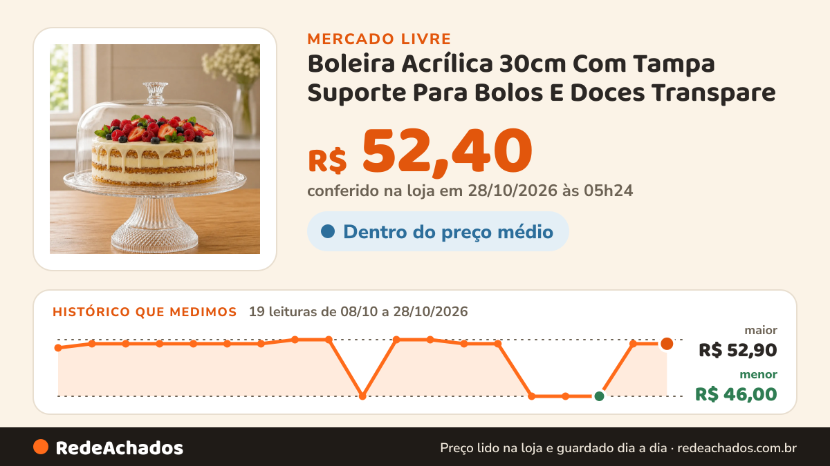 Histórico de preço de Boleira Acrílica 30cm Com Tampa Suporte Para Bolos E Doces Transpare no Mercado Livre: 17 leituras de 08/10/2026 a 26/10/2026, menor R$ 46,00, maior R$ 52,90; R$ 52,40 conferido em 26/10/2026 às 17h01