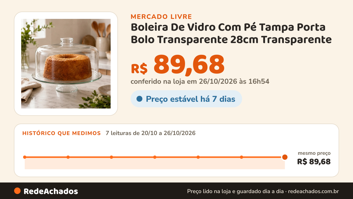 Histórico de preço de Boleira De Vidro Com Pé Tampa Porta Bolo Transparente 28cm Transparente no Mercado Livre: 7 leituras de 20/10/2026 a 26/10/2026, mesmo preço, R$ 89,68, em todas; R$ 89,68 conferido em 26/10/2026 às 16h54