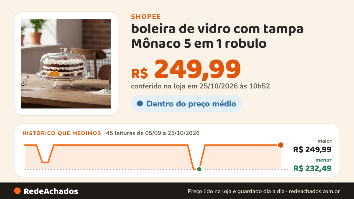 Histórico de preço de boleira de vidro com tampa Mônaco 5 em 1 robulo na Shopee: 45 leituras de 05/09/2026 a 25/10/2026, menor R$ 232,49, maior R$ 249,99; R$ 249,99 conferido em 25/10/2026 às 10h52