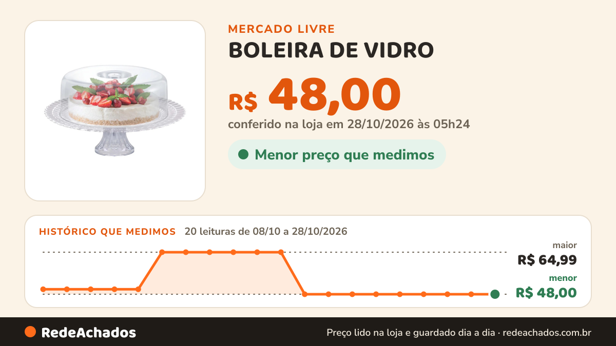 Histórico de preço de BOLEIRA DE VIDRO - RUVOLOBoleira Vidro Ruvolo, Boleira com Tampa Acr no Mercado Livre: 18 leituras de 08/10/2026 a 26/10/2026, menor R$ 48,00, maior R$ 64,99; R$ 48,00 conferido em 25/10/2026 às 23h00