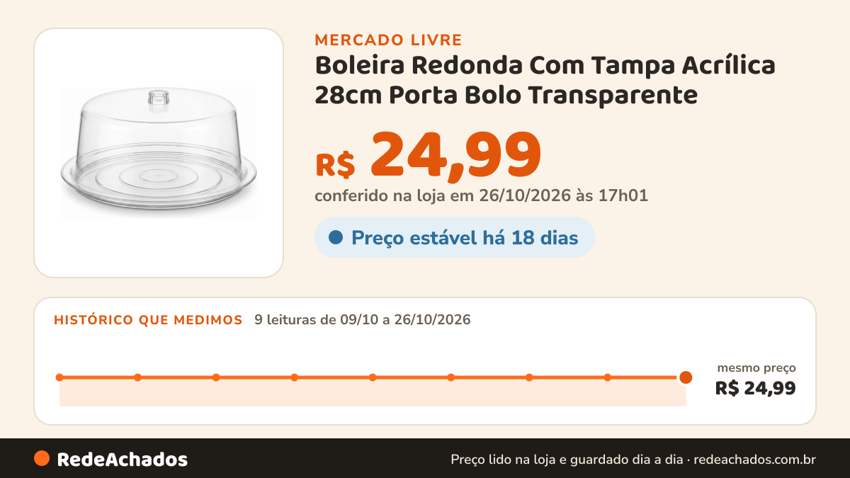 Histórico de preço de Boleira Redonda Com Tampa Acrílica 28cm Porta Bolo Transparente no Mercado Livre: 9 leituras de 09/10/2026 a 26/10/2026, mesmo preço, R$ 24,99, em todas; R$ 24,99 conferido em 25/10/2026 às 23h00