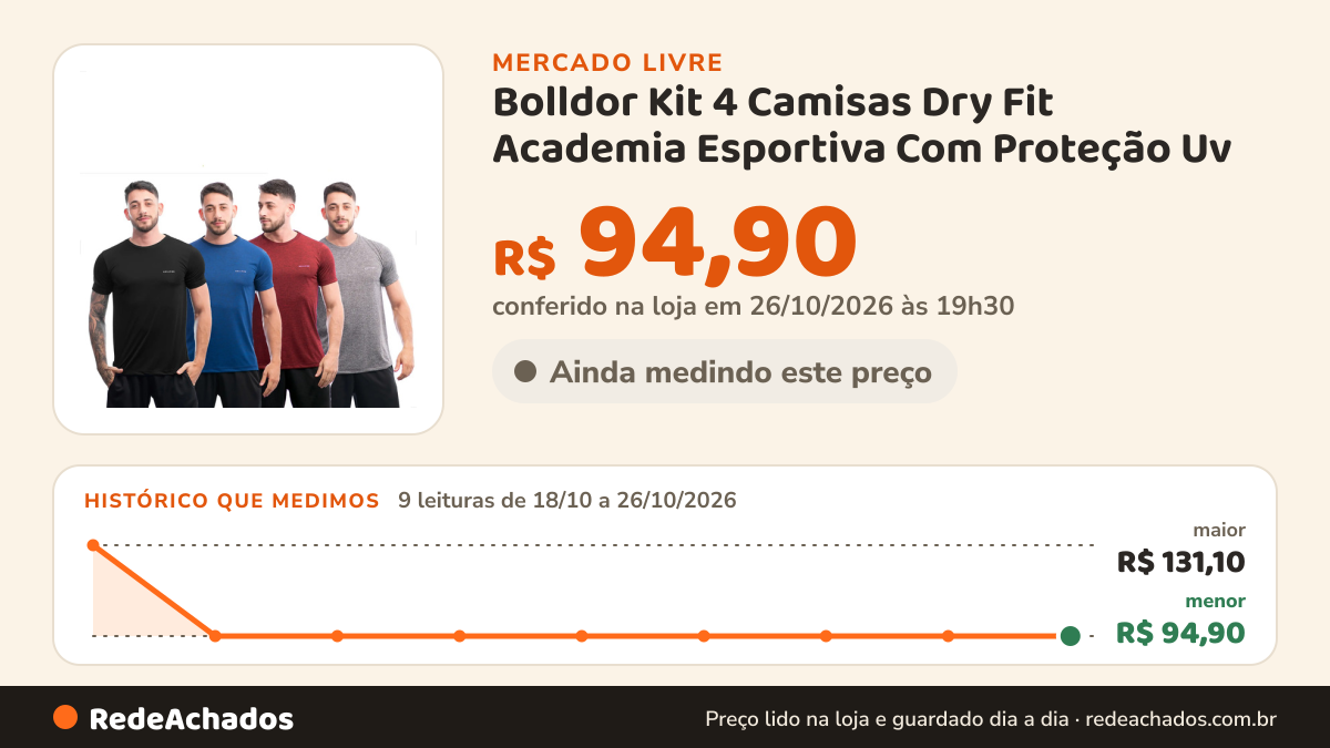 Histórico de preço de Bolldor Kit 4 Camisas Dry Fit Academia Esportiva Com Proteção Uv no Mercado Livre: 9 leituras de 18/10/2026 a 26/10/2026, menor R$ 94,90, maior R$ 131,10; R$ 94,90 conferido em 26/10/2026 às 19h30