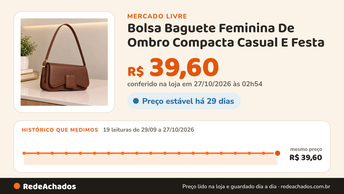 Histórico de preço de Bolsa Baguete Feminina De Ombro Compacta Casual E Festa no Mercado Livre: 19 leituras de 29/09/2026 a 27/10/2026, mesmo preço, R$ 39,60, em todas; R$ 39,60 conferido em 27/10/2026 às 02h54