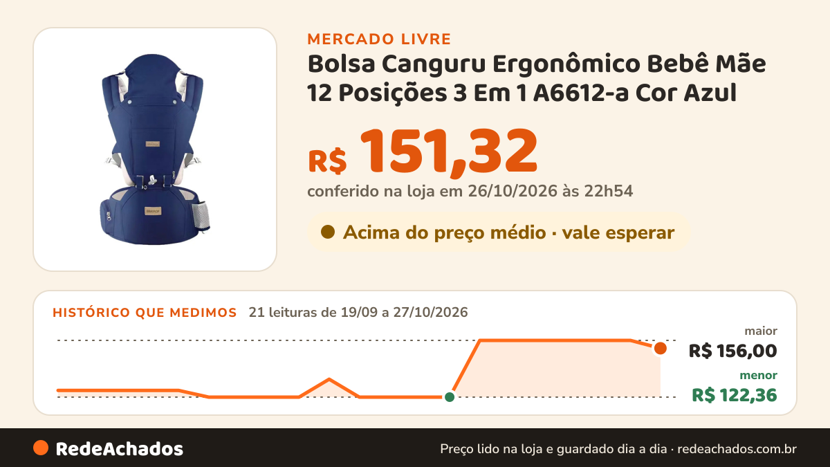 Histórico de preço de Bolsa Canguru Ergonômico Bebê Mãe 12 Posições 3 Em 1 A6612-a Cor Azul no Mercado Livre: 20 leituras de 19/09/2026 a 25/10/2026, menor R$ 122,36, maior R$ 156,00