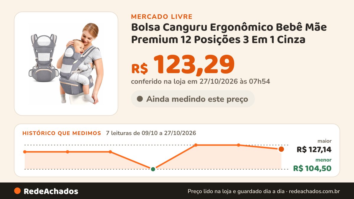 Histórico de preço de Bolsa Canguru Ergonômico Bebê Mãe Premium 12 Posições 3 Em 1 Cinza no Mercado Livre: 7 leituras de 09/10/2026 a 27/10/2026, menor R$ 104,50, maior R$ 127,14; R$ 123,29 conferido em 27/10/2026 às 03h24
