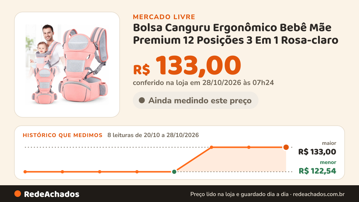 Histórico de preço de Bolsa Canguru Ergonômico Bebê Mãe Premium 12 Posições 3 Em 1 Rosa-claro no Mercado Livre: 7 leituras de 20/10/2026 a 27/10/2026, menor R$ 122,54, maior R$ 133,00; R$ 133,00 conferido em 27/10/2026 às 06h54